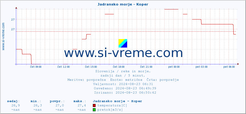 POVPREČJE :: Jadransko morje - Koper :: temperatura | pretok | višina :: zadnji dan / 5 minut.