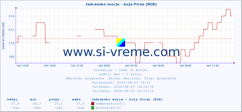 POVPREČJE :: Jadransko morje - boja Piran (NIB) :: temperatura | pretok | višina :: zadnji dan / 5 minut.