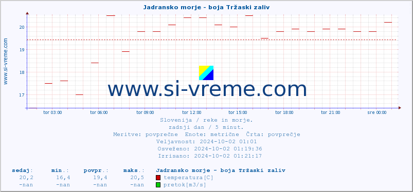 POVPREČJE :: Jadransko morje - boja Tržaski zaliv :: temperatura | pretok | višina :: zadnji dan / 5 minut.