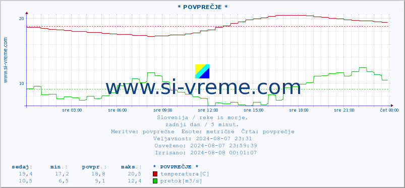 POVPREČJE :: * POVPREČJE * :: temperatura | pretok | višina :: zadnji dan / 5 minut.