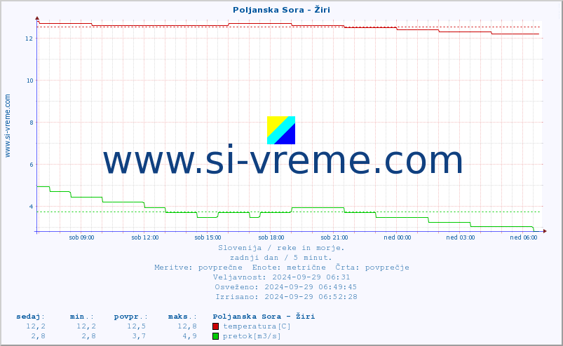 POVPREČJE :: Poljanska Sora - Žiri :: temperatura | pretok | višina :: zadnji dan / 5 minut.