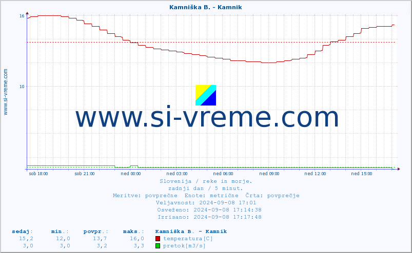 POVPREČJE :: Kamniška B. - Kamnik :: temperatura | pretok | višina :: zadnji dan / 5 minut.