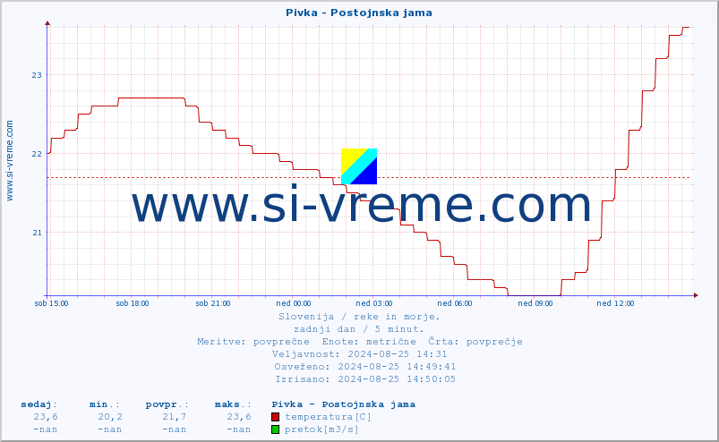 POVPREČJE :: Pivka - Postojnska jama :: temperatura | pretok | višina :: zadnji dan / 5 minut.