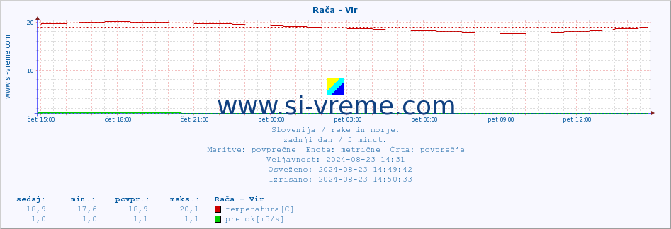 POVPREČJE :: Rača - Vir :: temperatura | pretok | višina :: zadnji dan / 5 minut.