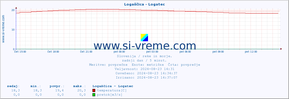 POVPREČJE :: Logaščica - Logatec :: temperatura | pretok | višina :: zadnji dan / 5 minut.