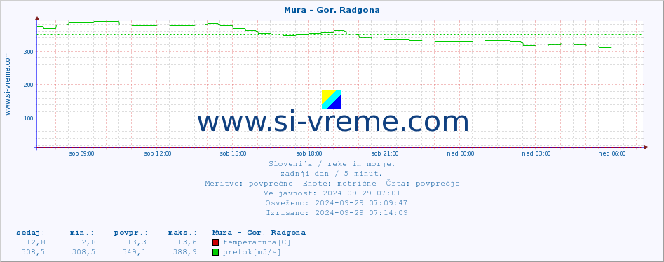 POVPREČJE :: Mura - Gor. Radgona :: temperatura | pretok | višina :: zadnji dan / 5 minut.