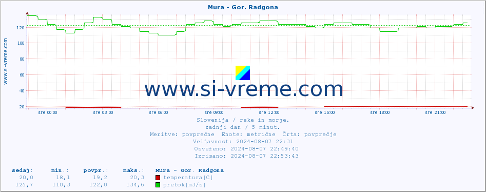 POVPREČJE :: Mura - Gor. Radgona :: temperatura | pretok | višina :: zadnji dan / 5 minut.