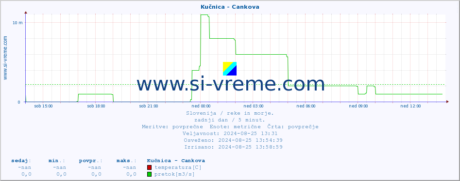 POVPREČJE :: Kučnica - Cankova :: temperatura | pretok | višina :: zadnji dan / 5 minut.