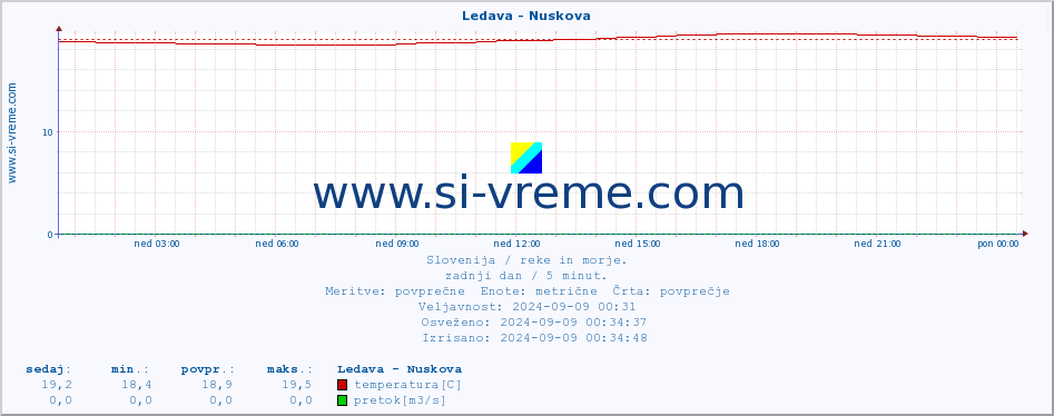 POVPREČJE :: Ledava - Nuskova :: temperatura | pretok | višina :: zadnji dan / 5 minut.