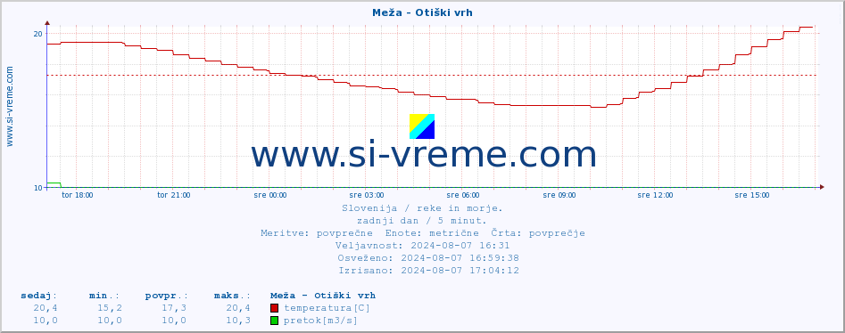 POVPREČJE :: Meža - Otiški vrh :: temperatura | pretok | višina :: zadnji dan / 5 minut.