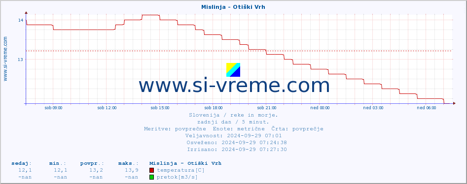 POVPREČJE :: Mislinja - Otiški Vrh :: temperatura | pretok | višina :: zadnji dan / 5 minut.