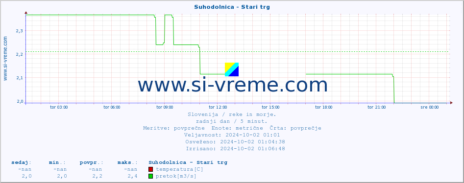 POVPREČJE :: Suhodolnica - Stari trg :: temperatura | pretok | višina :: zadnji dan / 5 minut.