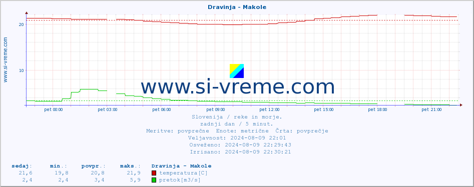 POVPREČJE :: Dravinja - Makole :: temperatura | pretok | višina :: zadnji dan / 5 minut.