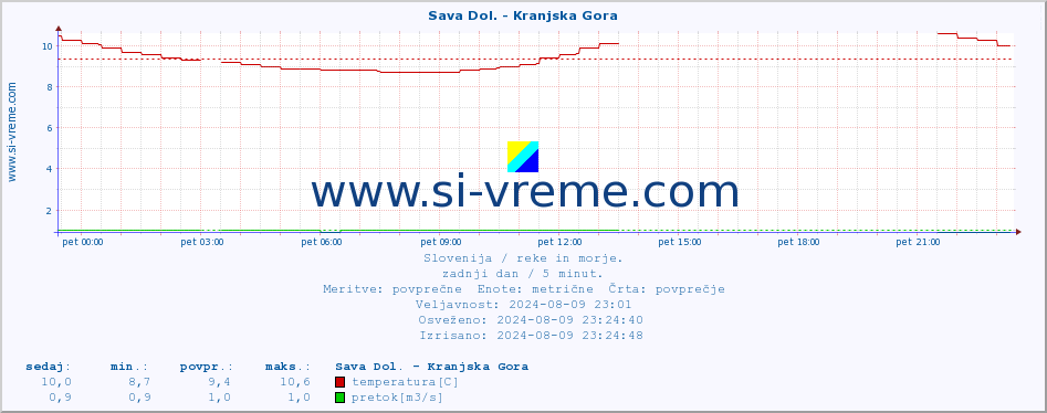 POVPREČJE :: Sava Dol. - Kranjska Gora :: temperatura | pretok | višina :: zadnji dan / 5 minut.