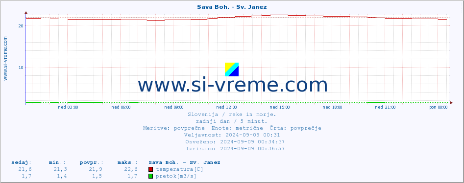 POVPREČJE :: Sava Boh. - Sv. Janez :: temperatura | pretok | višina :: zadnji dan / 5 minut.