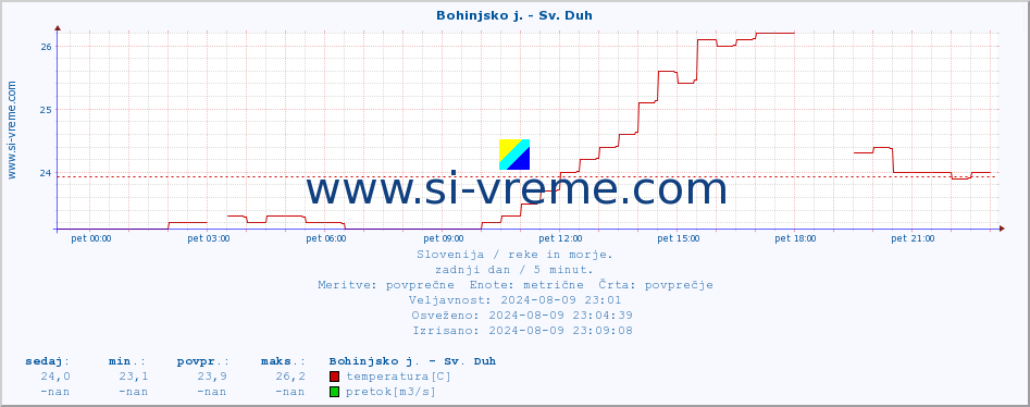 POVPREČJE :: Bohinjsko j. - Sv. Duh :: temperatura | pretok | višina :: zadnji dan / 5 minut.