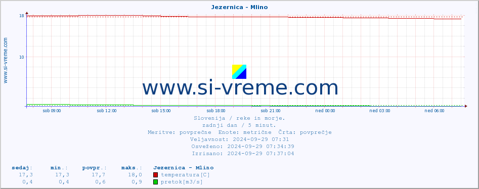 POVPREČJE :: Jezernica - Mlino :: temperatura | pretok | višina :: zadnji dan / 5 minut.