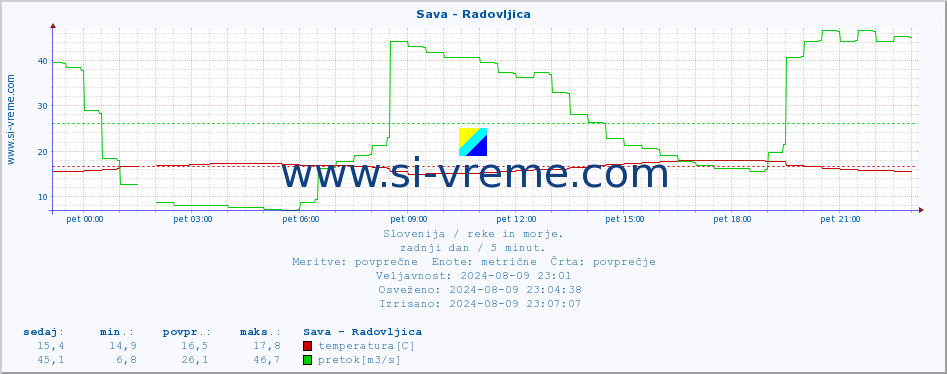 POVPREČJE :: Sava - Radovljica :: temperatura | pretok | višina :: zadnji dan / 5 minut.