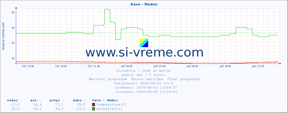 POVPREČJE :: Sava - Medno :: temperatura | pretok | višina :: zadnji dan / 5 minut.