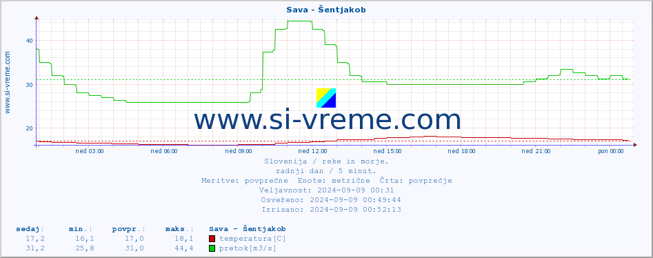 POVPREČJE :: Sava - Šentjakob :: temperatura | pretok | višina :: zadnji dan / 5 minut.