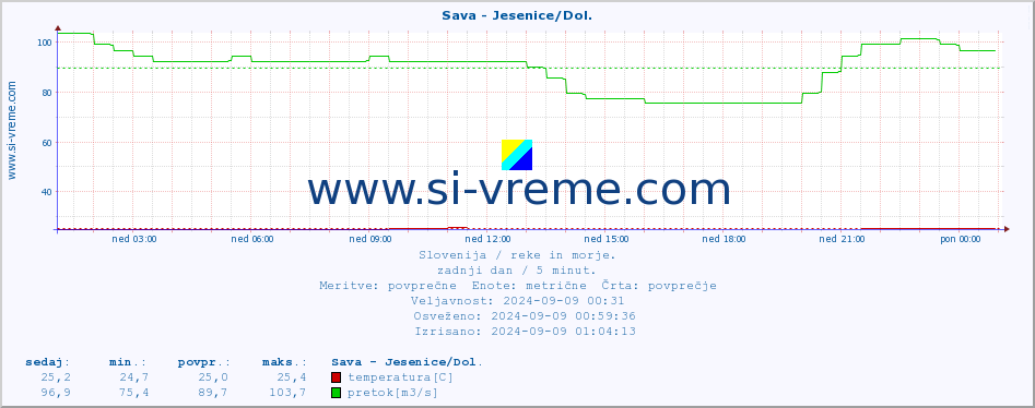 POVPREČJE :: Sava - Jesenice/Dol. :: temperatura | pretok | višina :: zadnji dan / 5 minut.