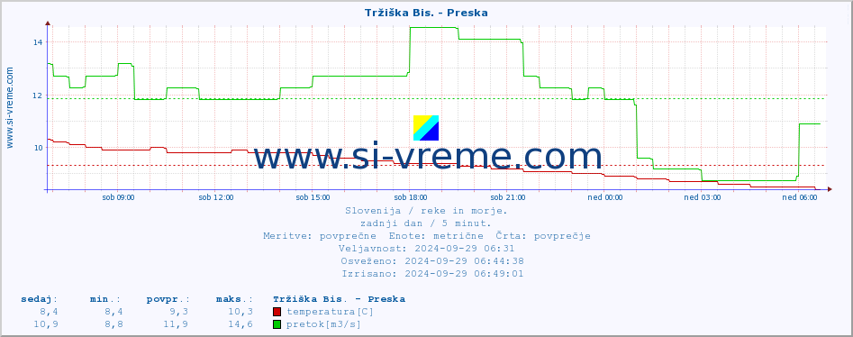 POVPREČJE :: Tržiška Bis. - Preska :: temperatura | pretok | višina :: zadnji dan / 5 minut.