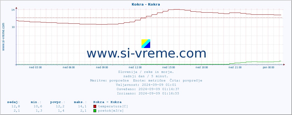 POVPREČJE :: Kokra - Kokra :: temperatura | pretok | višina :: zadnji dan / 5 minut.