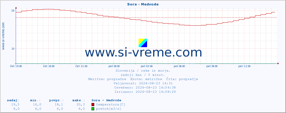 POVPREČJE :: Sora - Medvode :: temperatura | pretok | višina :: zadnji dan / 5 minut.