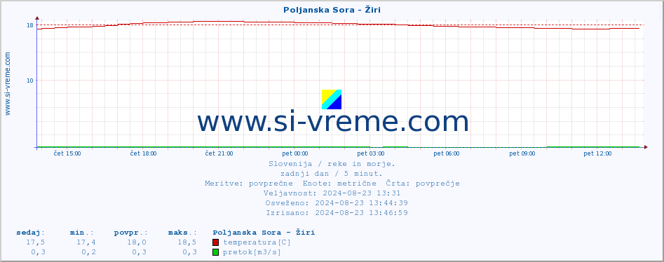 POVPREČJE :: Poljanska Sora - Žiri :: temperatura | pretok | višina :: zadnji dan / 5 minut.