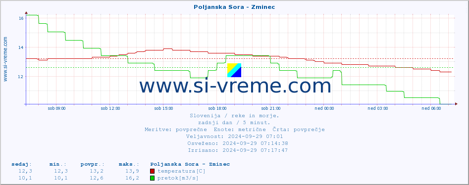 POVPREČJE :: Poljanska Sora - Zminec :: temperatura | pretok | višina :: zadnji dan / 5 minut.