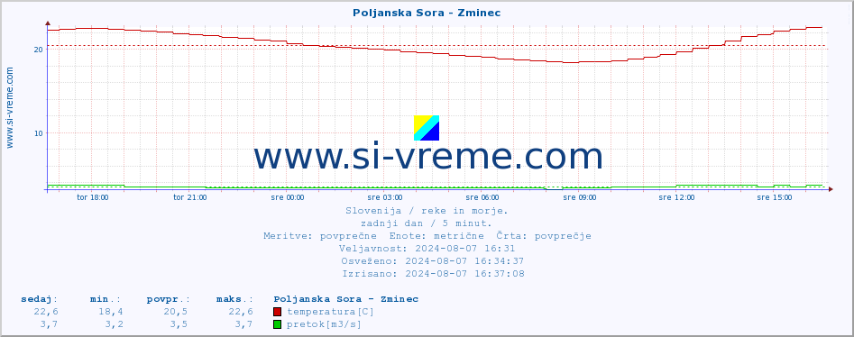 POVPREČJE :: Poljanska Sora - Zminec :: temperatura | pretok | višina :: zadnji dan / 5 minut.