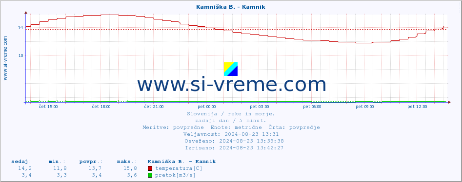 POVPREČJE :: Kamniška B. - Kamnik :: temperatura | pretok | višina :: zadnji dan / 5 minut.