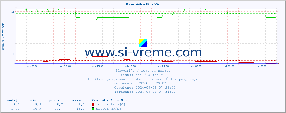 POVPREČJE :: Kamniška B. - Vir :: temperatura | pretok | višina :: zadnji dan / 5 minut.