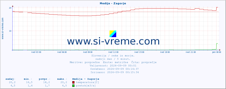 POVPREČJE :: Medija - Zagorje :: temperatura | pretok | višina :: zadnji dan / 5 minut.