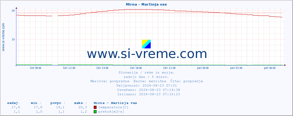 POVPREČJE :: Mirna - Martinja vas :: temperatura | pretok | višina :: zadnji dan / 5 minut.