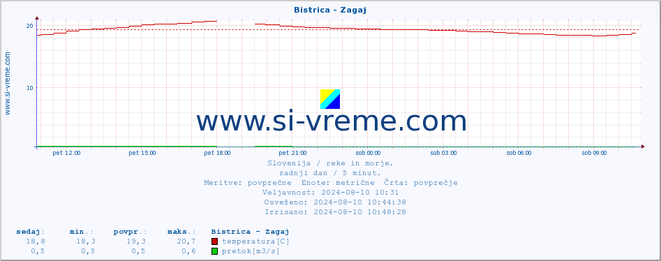 POVPREČJE :: Bistrica - Zagaj :: temperatura | pretok | višina :: zadnji dan / 5 minut.