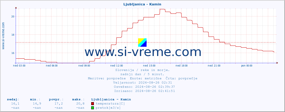 POVPREČJE :: Ljubljanica - Kamin :: temperatura | pretok | višina :: zadnji dan / 5 minut.