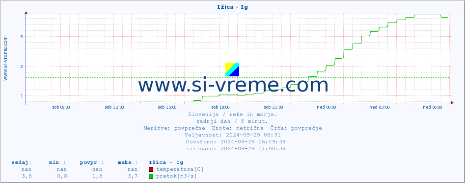 POVPREČJE :: Ižica - Ig :: temperatura | pretok | višina :: zadnji dan / 5 minut.