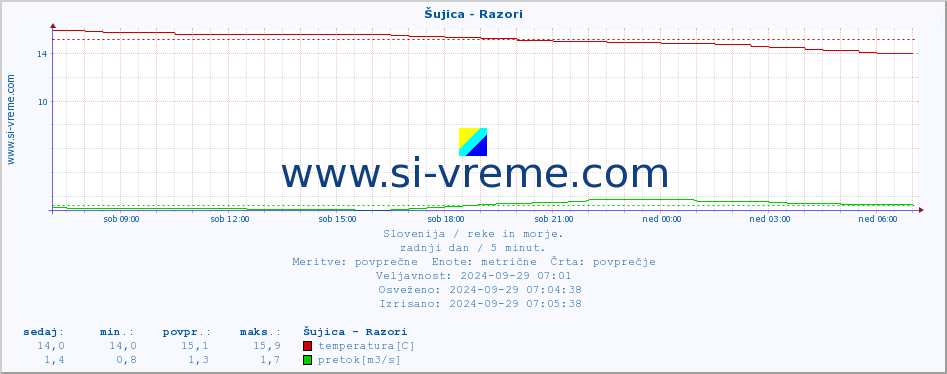 POVPREČJE :: Šujica - Razori :: temperatura | pretok | višina :: zadnji dan / 5 minut.