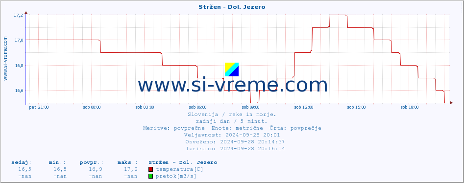 POVPREČJE :: Stržen - Dol. Jezero :: temperatura | pretok | višina :: zadnji dan / 5 minut.