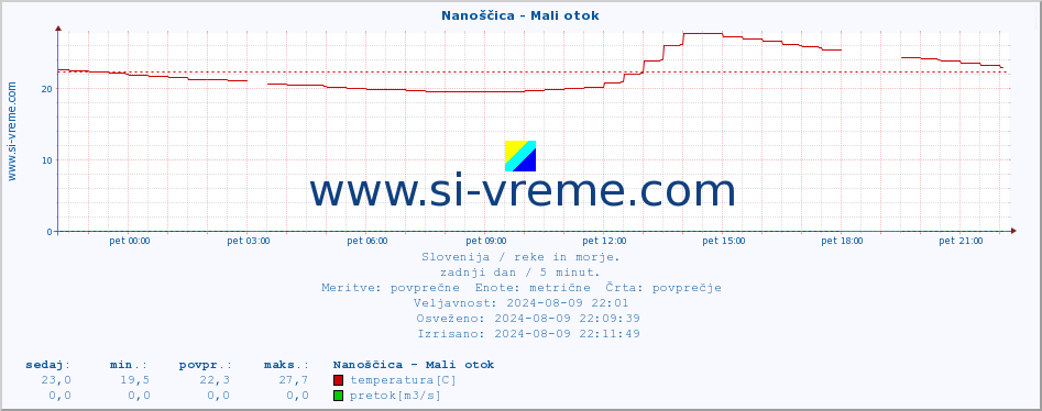 POVPREČJE :: Nanoščica - Mali otok :: temperatura | pretok | višina :: zadnji dan / 5 minut.