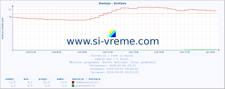 POVPREČJE :: Savinja - Solčava :: temperatura | pretok | višina :: zadnji dan / 5 minut.