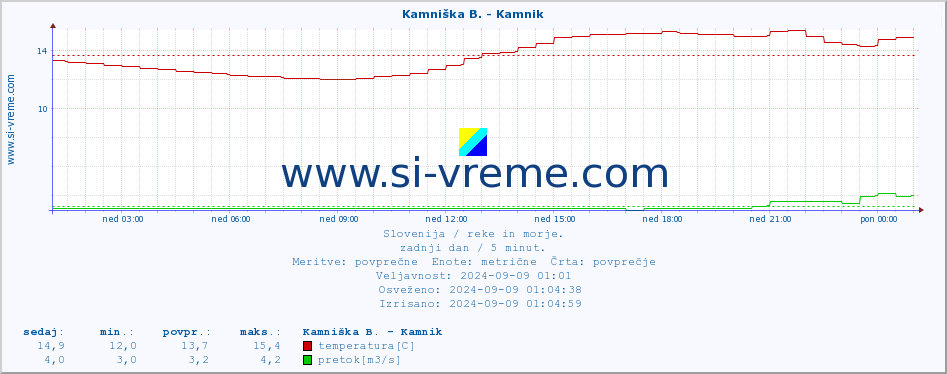 POVPREČJE :: Savinja - Letuš :: temperatura | pretok | višina :: zadnji dan / 5 minut.