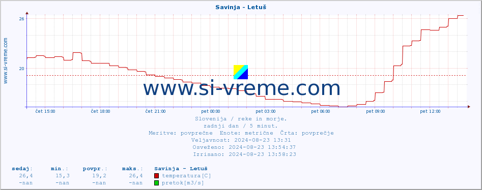 POVPREČJE :: Savinja - Letuš :: temperatura | pretok | višina :: zadnji dan / 5 minut.