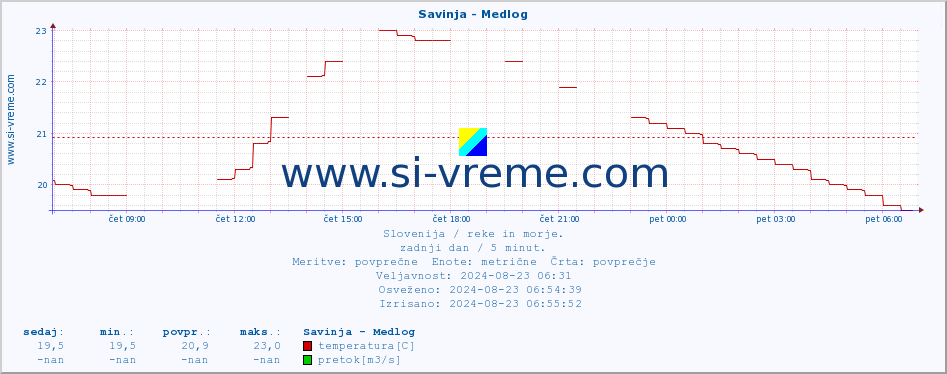 POVPREČJE :: Savinja - Medlog :: temperatura | pretok | višina :: zadnji dan / 5 minut.