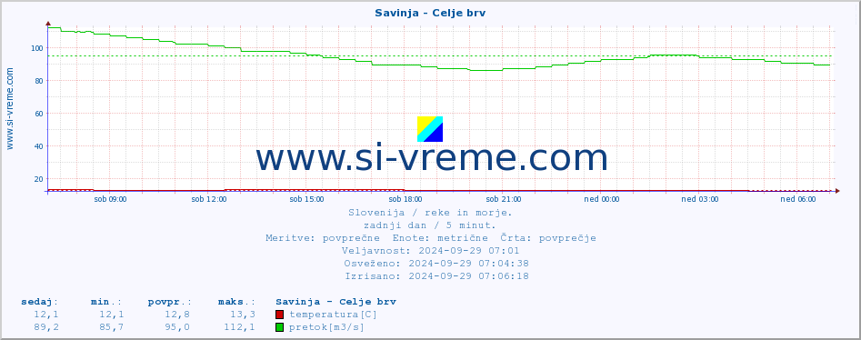 POVPREČJE :: Savinja - Celje brv :: temperatura | pretok | višina :: zadnji dan / 5 minut.