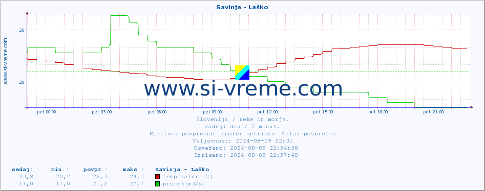 POVPREČJE :: Savinja - Laško :: temperatura | pretok | višina :: zadnji dan / 5 minut.