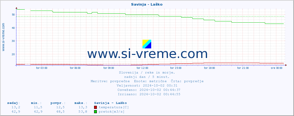 POVPREČJE :: Savinja - Laško :: temperatura | pretok | višina :: zadnji dan / 5 minut.