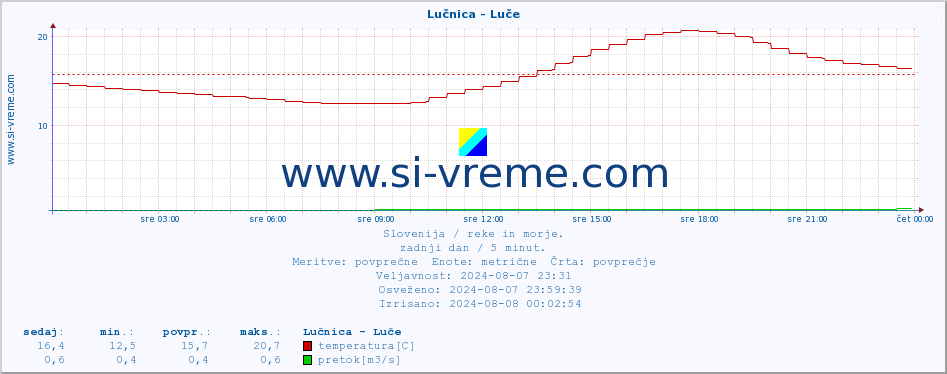 POVPREČJE :: Lučnica - Luče :: temperatura | pretok | višina :: zadnji dan / 5 minut.