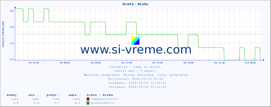 POVPREČJE :: Dreta - Kraše :: temperatura | pretok | višina :: zadnji dan / 5 minut.